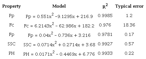 Models adjusted to the experimental values of each property