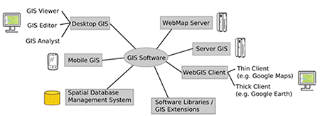 Different types of GIS software. Source Steiniger et al. (2010).