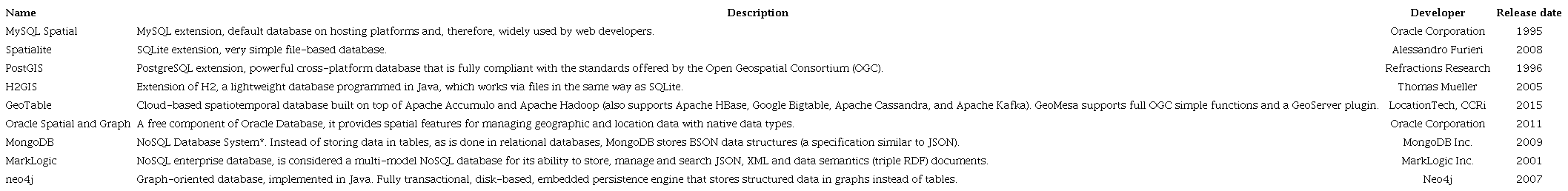 Alternatives of spatial databases. Source: self-made