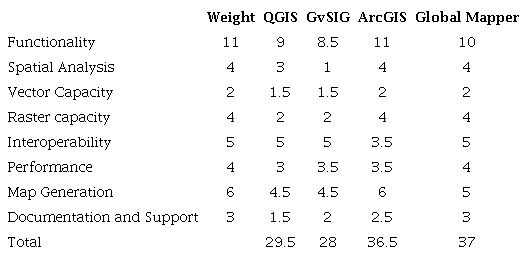 Final result of the GIS comparison of commercial and free licences. Source: Olivo-Bermeo (2019)