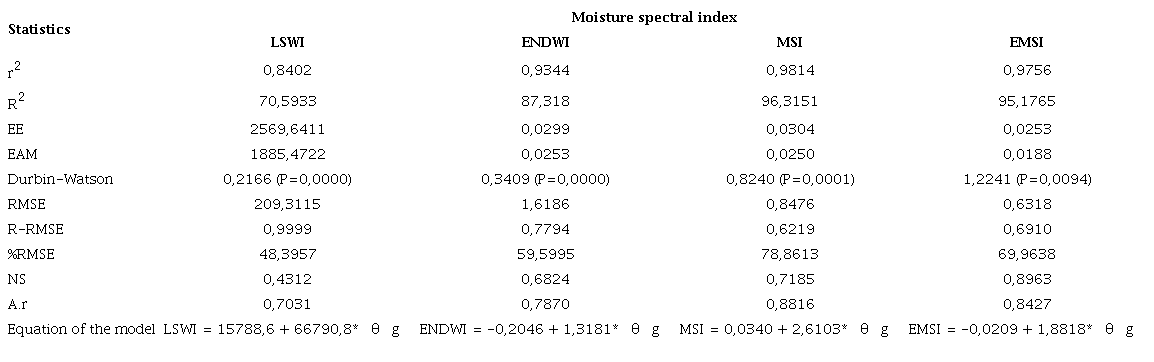 Statistics of the linear regression analysis between gravimetric moisture and spectral moisture indexes