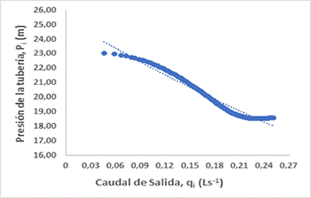Behavior of the pressure as a function of the output flow