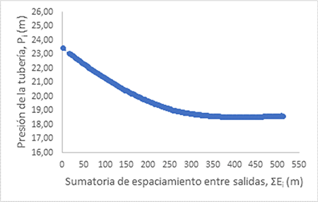 Behavior of the pressure as a function of the sum of spacing between outlets