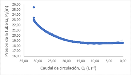 Behavior of the pressure as a function of the circulation flow in each section.