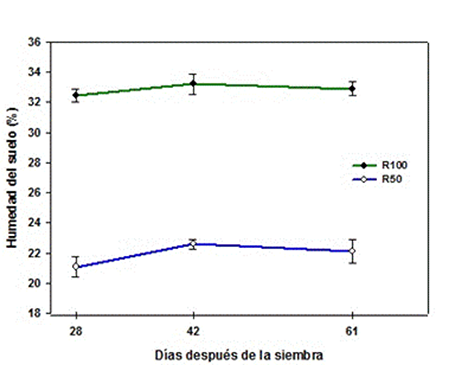 Soil moisture based on dry mass in the treatments in which bean plants were developed subjected to two irrigation regimes.