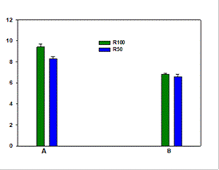 Number of pods per plant (A) and grains per pod (B) in bean plants subjected to two levels of water supply.