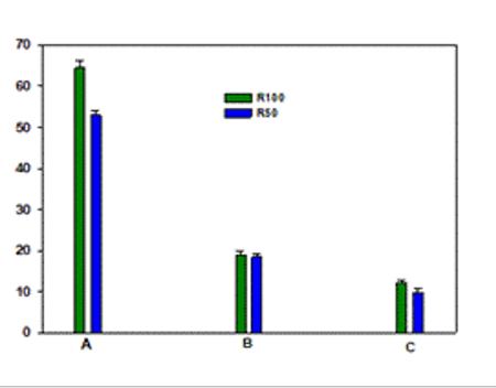 Number of grains per plant (A), mass of 100 grains (B) and yields (g per plant, C) in bean plants subjected to two levels of water supply.