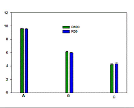 Morphometric variables of the grains, length (A) width (B) and thickness (C) in bean plants subjected to two levels of water supply.