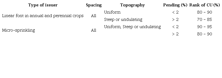 Recommended design uniformity coefficients.