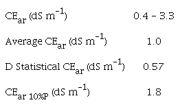 Electrical conductivity values of irrigation water.