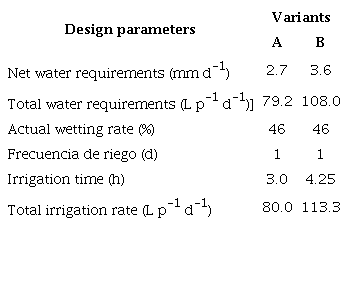 Results of the agronomic design.