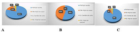 Germination percentage per day.