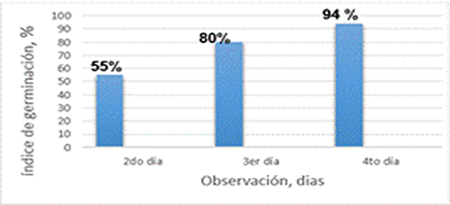 Germinative index per day in the laboratory.