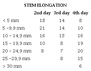 Growth of seedlings for days in the laboratory