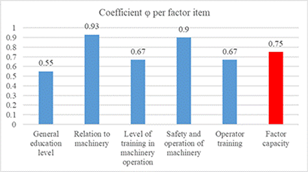 Mechanization competency coefficients by items and total for the Human Factor.