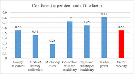 Mechanization competency coefficients by items and total for the Machinery Factor.