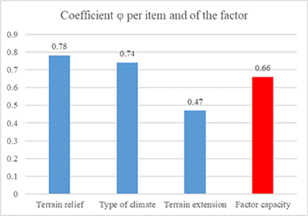 mechanization competency coefficients by items and total for the operating conditions.
