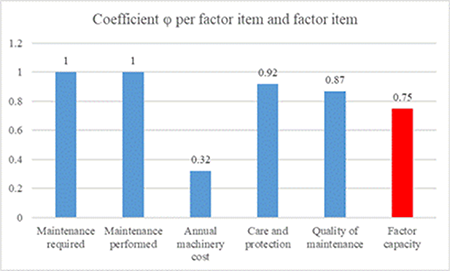 Mechanization competency ratios by item and total for infrastructure and financing.
