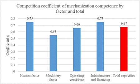 Coefficients of mechanization competencies for each factor and total in the analyzed area.