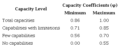 Agricultural Mechanization Competency Ratio.