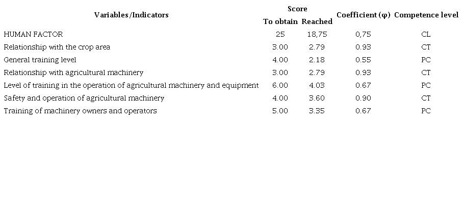 Agricultural Mechanization Competence Coefficients by item and total for the Human Factor variable