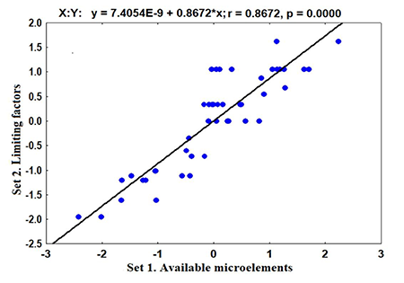 Scatter graph between the available microelements and the edaphic factors limiting the production of the Vertisol grouping.