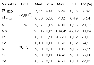 Chemical and physical-chemical properties in the surface horizon (0-20 cm)
