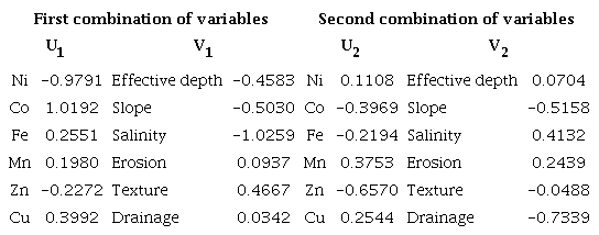 Canonical correlation coefficients obtained from the sets of canonical variables