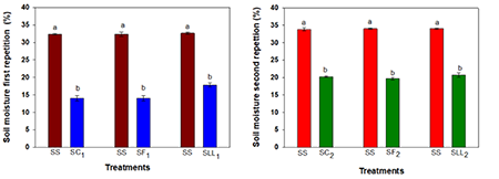 Soil Moisture at the conclusion of 15-day irrigation suspension periods (SR) during Vegetative Growth (SC), Flowering (SF), and Grain Filling (SLL) Stages. Error bars above the columns represent standard errors of the means, and different letters indicate significant differences between treatments for α ≤ 0.05 according to the LSD (Least Significant Difference) test.