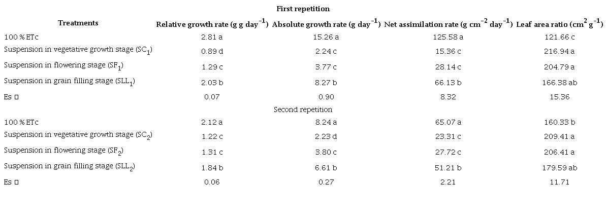 Relative and absolute growth rates, net assimilation rate, and leaf area ratio in bean plants (Phaseolus vulgaris L.) at the end of the irrigation suspension period. Different letters indicate significant differences between treatments at p ≤ 0.05 according to Tukey