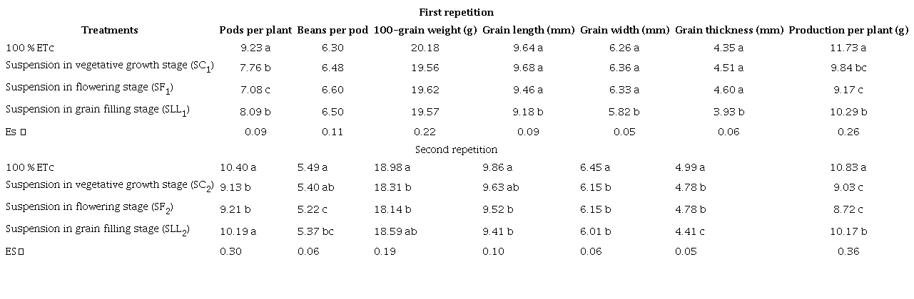 Performance and its components of bean plants (Phaseolus vulgaris L.) subjected to irrigation suspensions at different stages of their biological cycle. Different letters indicate significant differences between treatments at p ≤ 0.05 according to Tukey