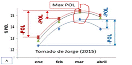 Variation of POL in varieties from the CALESA company in Panama.