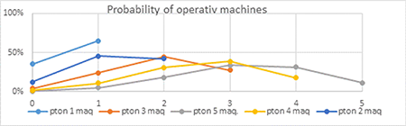Probability of having operational machines