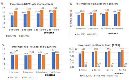 Increase in the potential yield of the cane.
