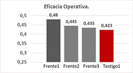 Comparison of the Operational Effectiveness of fronts and teams.