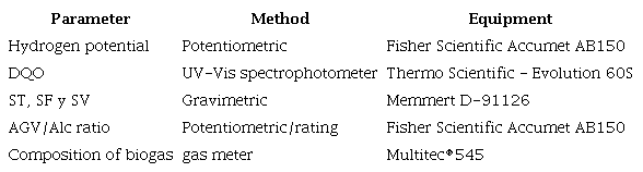 Description of the method and equipment used for the characterization of physical-chemical parameters