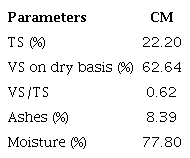 Chemical characterization of the cow manure used in this study