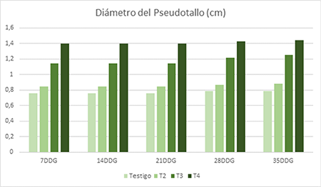 Effect of bioproducts on pseudostem diameter in banana cultivation.
