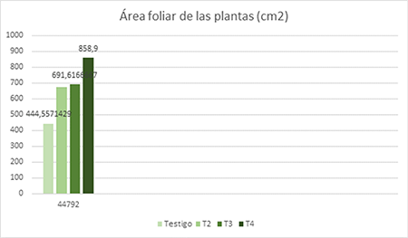 Effect of bioproducts on the leaf area of the plants in plantain cultivation.
