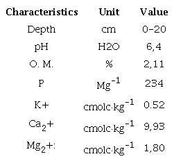 Some of the main chemical characteristics of soil