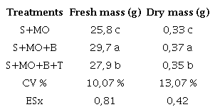 Analysis of the dry and fresh mass (g) at 30 days after transplanting the crop