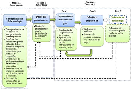 Map to organize hierarchically systems and technologic actives on biopharmaceutical enterprises.