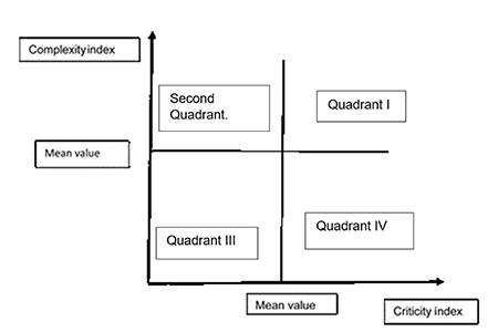 Complexity vs criticity matrix.