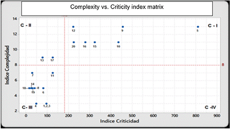 Complexity vs. criticity index matrix.