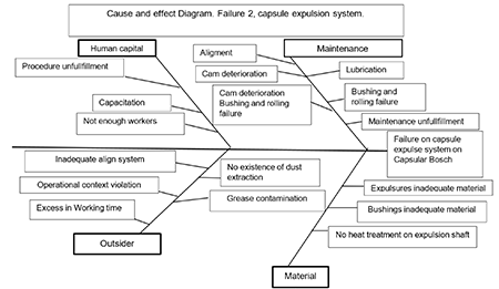 Cause and effect Diagram. Failure 2, capsule expulsion system.