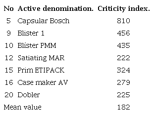 Criticity index of equipment&rsquo;s