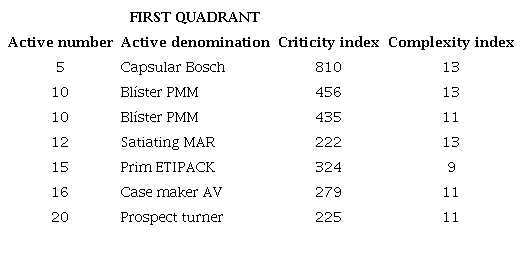 Actives shown in the first quadrant