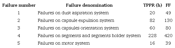 Type of failures, failures frequency (FF) and mean type for failures recovery (TPPR) on Capsular Bosch