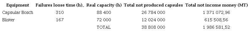 Failures impact on production