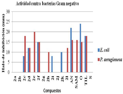 Actividad Antibacterial contra
Gram negativo de 2a-l